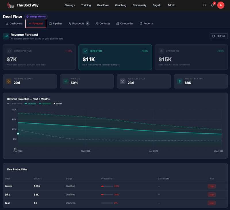 Command Center War Room showing team pipeline and revenue forecast