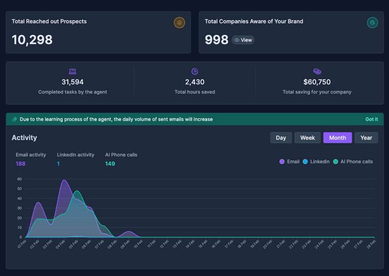 SalesAI dashboard showing prospect outreach analytics and pipeline metrics